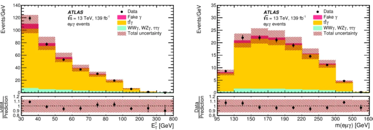 Figure 4. Distributions of (left) E T γ and (right) m(eµγ) for selected e ± µ ∓ γ events