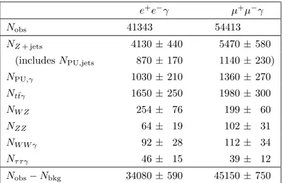 Table 3. Summary of the observed number of events (N obs ), and the estimated number of back- back-ground events (N Z + jets , N PU,γ , N t¯ tγ , N W Z , N ZZ , N W W γ , N τ τ γ ), in the e + e − γ and µ + µ − γ signal regions