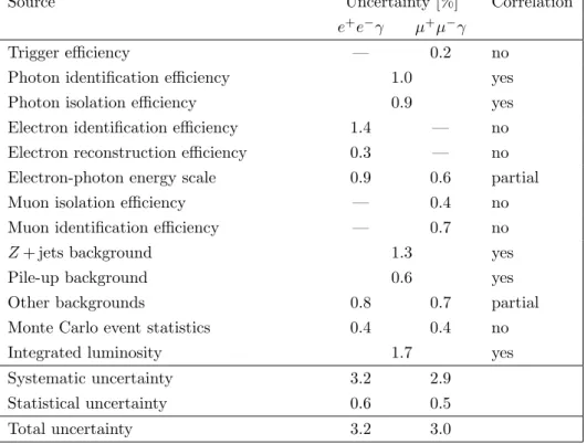 Table 5. Relative uncertainties in the measured integrated cross-section, σ fid , for ` + ` − γ production within the fiducial phase-space region defined in table 4