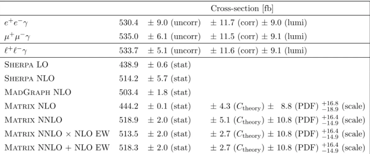 Table 6. Measured cross-sections (first three rows) for ` + ` − γ production within the particle-level fiducial phase-space region defined in table 4, compared with (next five rows) corresponding SM expectations obtained from the Sherpa event generator at 