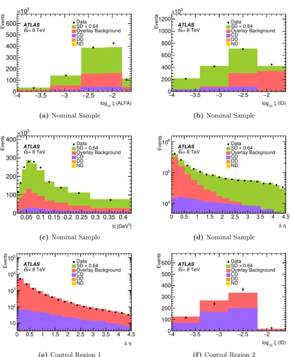 Figure 2. Uncorrected (i.e. detector level) distributions of (a) log 10 ξ measured in ALFA, (b) log 10 ξ mesaured in the ID, (c) |t| and (d) ∆η for the basic selection of the measurement