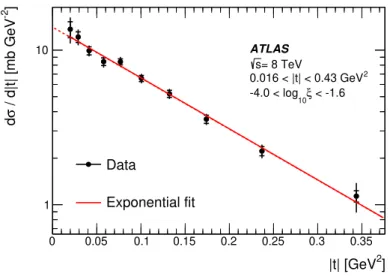 Figure 4. The differential cross section as a function of |t| with inner error bars representing statistical uncertainties and outer error bars displaying the statistical and systematic uncertainties added in quadrature