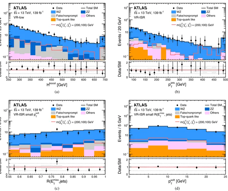 FIG. 3. Kinematic distributions showing the data and post-fit background in (a) VR-low for H boost , (b) VR-ISR for p jets T , (c) VR-ISR- VR-ISR-small p soft T for RðE missT ; jetsÞ, and (d) VR-ISR-small RðE missT ; jetsÞ for p softT 