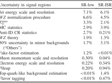 TABLE VI. The observed and expected yields after the back- back-ground-only fit in the SRs