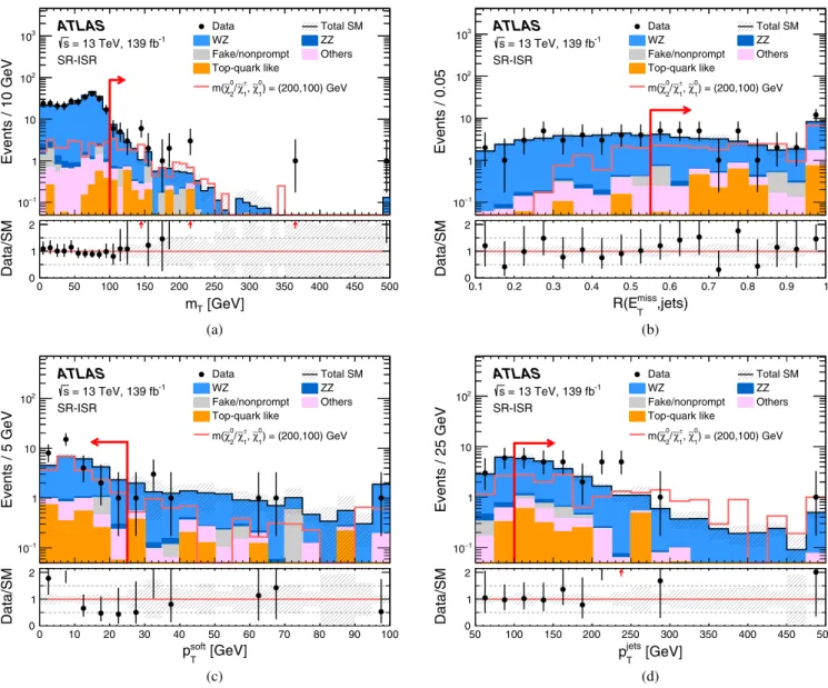 FIG. 6. Distributions in SR-ISR of the data and post-fit background prediction for (a) m T , (b) RðE miss T ; jetsÞ, (c) p soft T , and (d) p jets T 