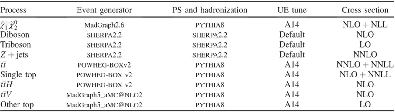 TABLE I. Monte Carlo simulation details by physics process. Listed are the generators used for matrix element calculation and for parton showering, the underlying-event parameter tunes, the PDF sets, and the order in α S of cross-section calculations used 