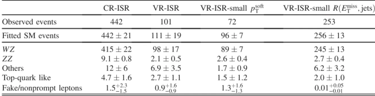 TABLE IV. The observed and expected yields after the background-only fit in the ISR CR and VRs