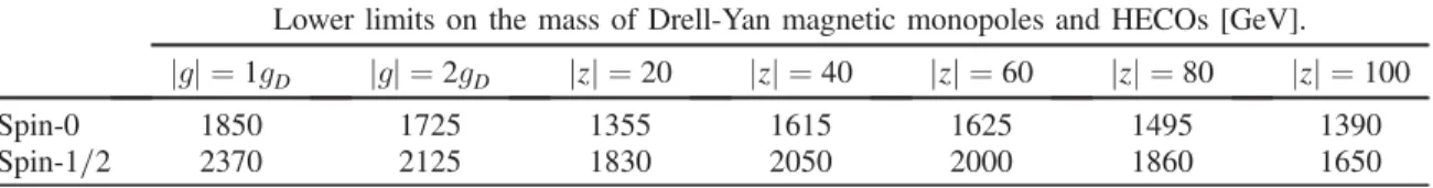 TABLE I. Lower limits on the mass of magnetic monopoles and HECOs (in GeV) at 95% confidence level in models of spin-0 and spin- 1=2 leading-order DY HIP pair production.