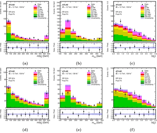 Figure 2. Comparison between data and prediction (“Pred.”) for the three most discriminating NN input variables after the fit to data (“Post-Fit”) under the signal-plus-background hypothesis.