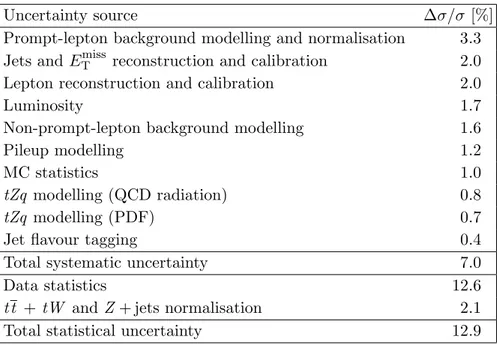Table 4. Impact of systematic uncertainties on the tZq cross-section, broken down into major cate- cate-gories