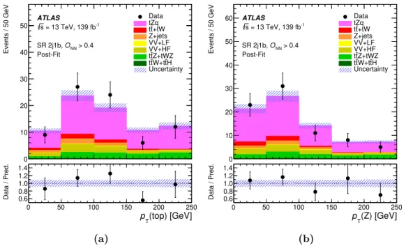 Figure 5. Comparison between data and prediction (“Pred.”) after the fit to data (“Post-Fit”) under the signal-plus-background hypothesis for the reconstructed p T of (a) the top quark and (b) the Z boson in the SR 2j1b, for events with O NN &gt; 0.4