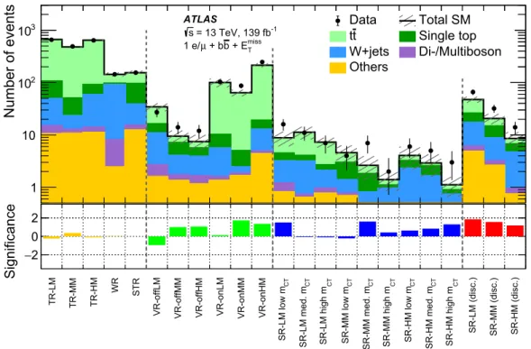 Fig. 4 Comparison of the observed and expected event yields in con- con-trol, validation, exclusion, and discovery signal regions