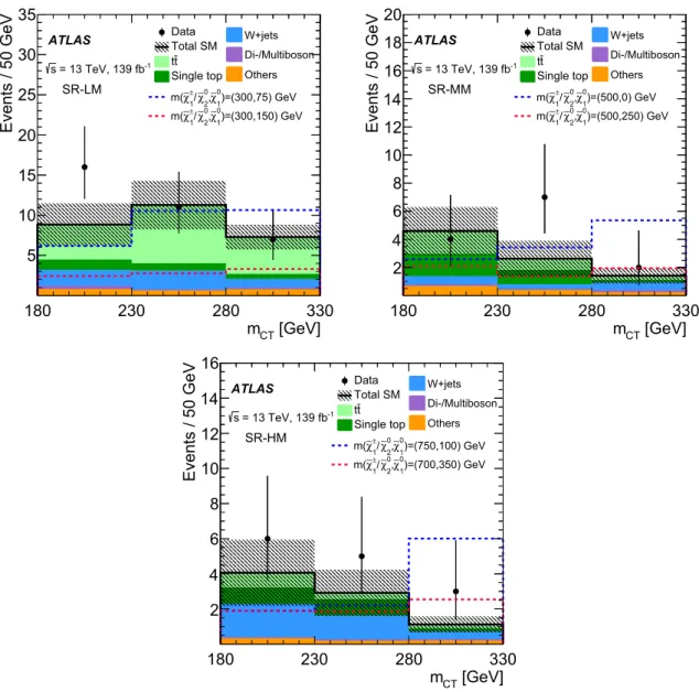 Fig. 5 The post-fit m CT distributions in the exclusion signal regions (SR-LM, SR-MM, and SR-HM)