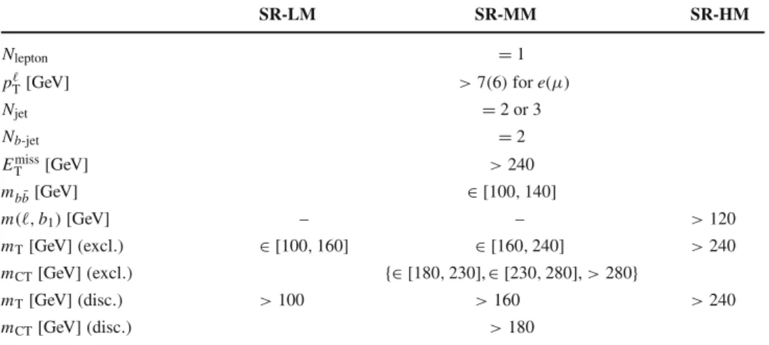 Table 2 Overview of the selection criteria for the signal regions. Each of the three ‘excl.’