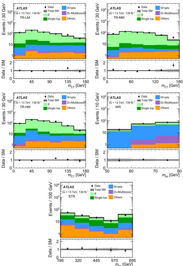 Fig. 2 The post-fit m CT distributions in TR-LM, TR-MM, and TR-HM are shown as well as the post-fit m b ¯ b distributions in WR and STR