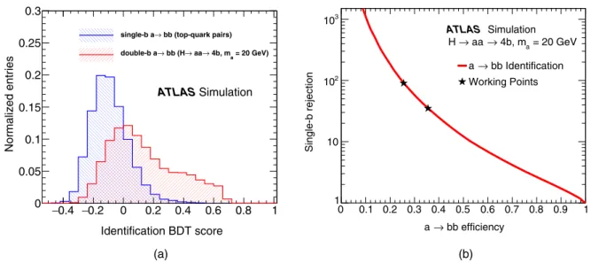 FIG. 2. (a) Identification BDT score distributions for signal and background a → b¯b candidates and (b) signal efficiency as a function of the inverse of the t ¯t background efficiency (rejection)