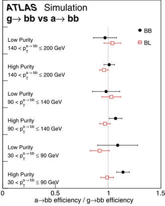 FIG. 6. Efficiency measured using a simulated multijet pseu- pseu-dodata where g → b¯b decays are replaced by a → b¯b decays with mass m a ¼ 20 GeV
