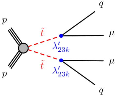 FIG. 1. Diagram showing production of a top squark-antisquark pair (both denoted by ˜t), in which the top (anti-)squark decays into μ þ ( μ − ) and a down-type (anti-)quark of generation k