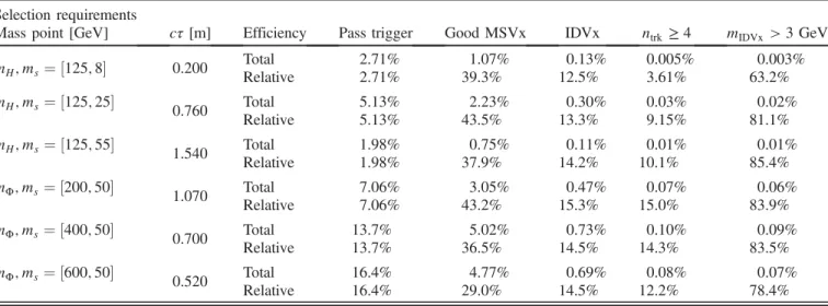TABLE V. Total and relative efficiency for each selection requirement for several signal MC mass points