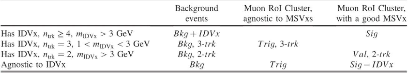 TABLE VII. The events used for the validation of the background estimation, alongside the events used for the background estimate