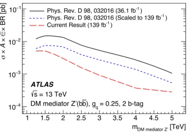 Figure 9. The expected 95% CL upper limits on the cross-section times acceptance times b- b-tagging efficiency times branching ratio as a function of the DM mediator Z 0 mass for the current and previous iterations of the analysis