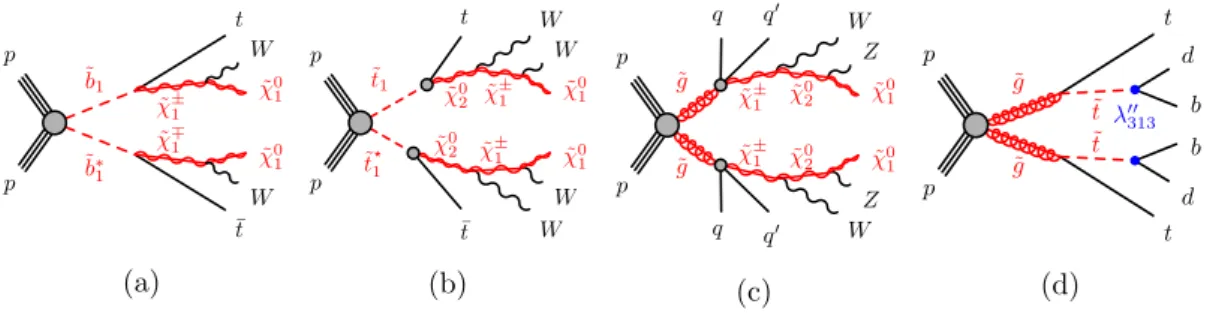 Figure 1. Examples of processes allowed in the MSSM, involving the pair production and cascade decays of squarks and gluinos into final states with leptons and jets.