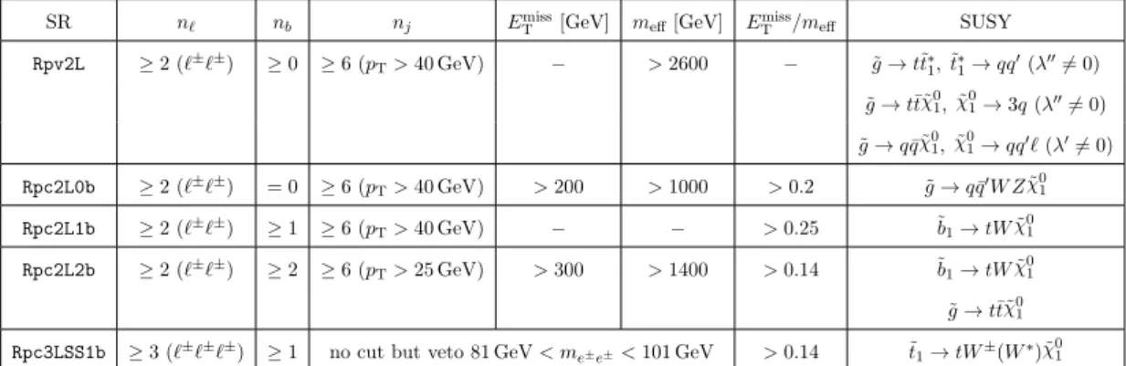 Table 1. Definition of the signal regions used by the analysis, based on the variables defined in section 4