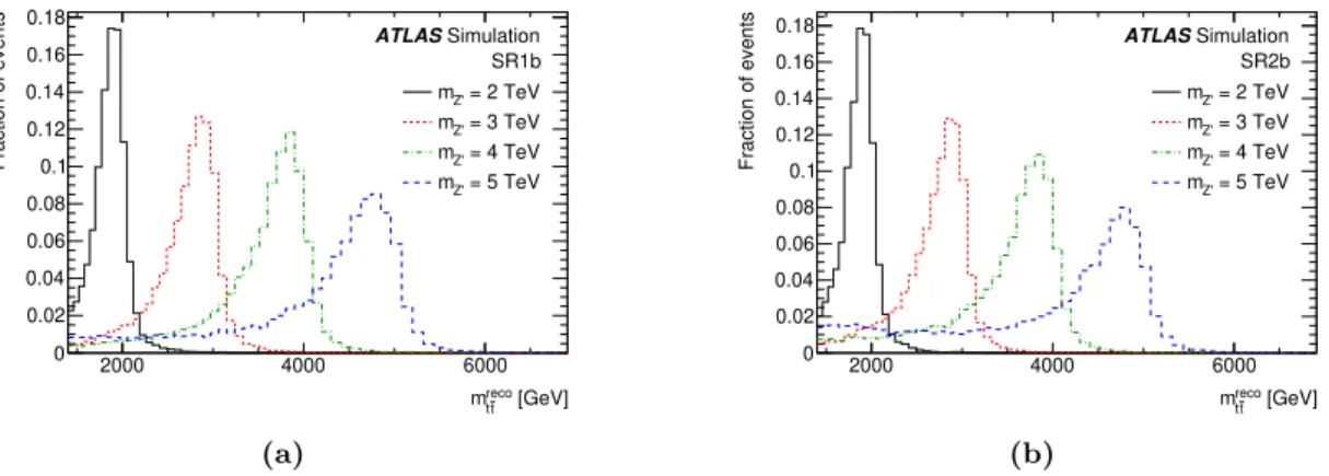 Figure 1. Normalized m reco t¯ t distributions for simulated Z TC2 0 → t¯ t signal events for Z TC2 0 masses of 2, 3, 4 and 5 TeV for (a) SR1b and (b) SR2b.
