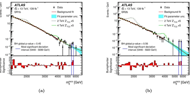 Figure 3. Observed m reco t¯ t distributions in data for (a) SR1b and (b) SR2b, shown together with the result of the fit with the three-shape-parameter function