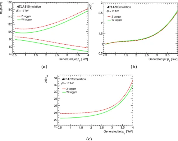 Figure 2. (a) Jet mass window, (b) D 2 selection and (c) n trk selection of the W and Z taggers as a function of jet p T 