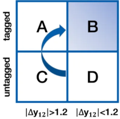 Figure 6. Four orthogonal regions used to build the fit control region for each signal region