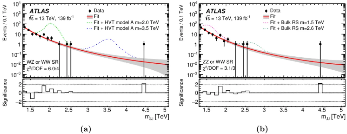 Figure 8. Background-only fits to the dijet mass (m JJ ) distributions in data after tagging in the combined (a) W W + W Z, and (b) W W + ZZ signal region