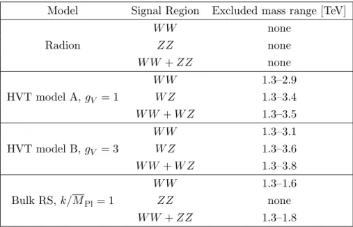 Table 3. Observed excluded resonance masses (at 95% CL) in the individual and combined signal regions for the HVT, bulk RS and radion models.