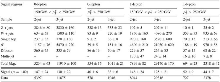Table 10 The Higgs boson signal, background and data yields for each signal region in the 0- and 1-lepton channels after the full selection