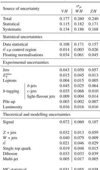 Table 12 Breakdown of the contributions to the uncertainty in μ bb V H