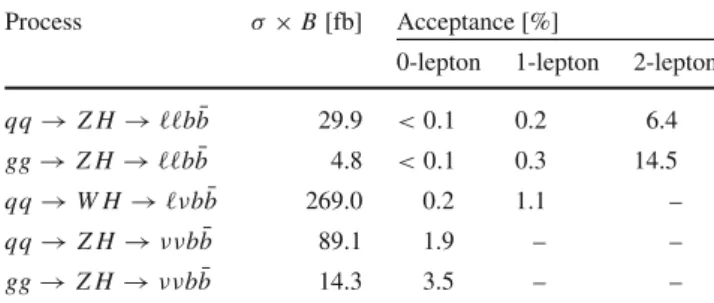 Table 3 The cross-section ( σ) times branching fraction (B) and accep- accep-tance obtained from the simulated signal samples for the three channels at √ s = 13 TeV