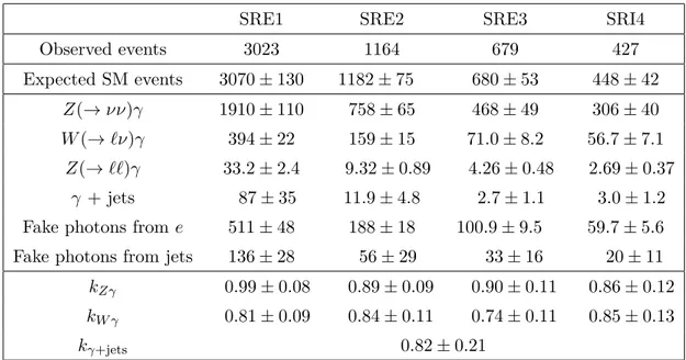 Figure 2. Data event yields and the SM predictions from separate background-only fits in each inclusive SR and its associated CRs