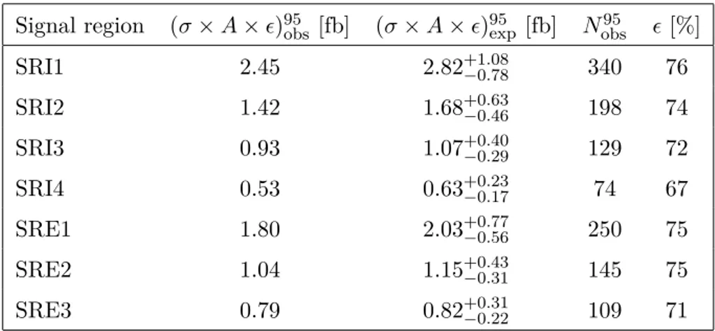 Table 7. The observed and expected upper limits at 95% confidence level on the visible cross section σ × A ×  from all signal regions