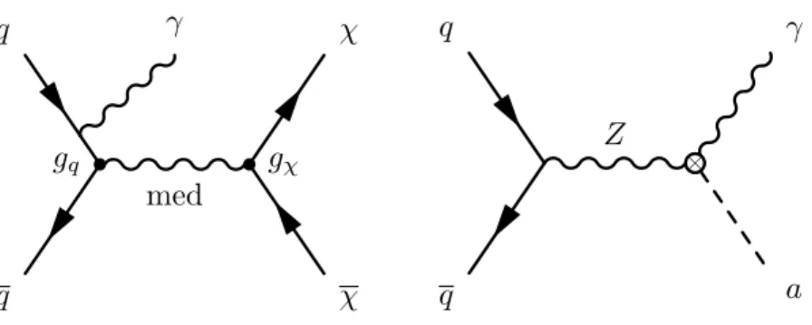 Figure 1. Feynman diagrams corresponding to the simplified DM model (left) and ALP DM model (right) considered.