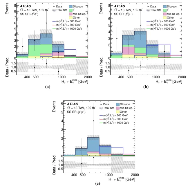 Fig. 4 Distributions of H T +E miss T in same-sign signal regions, namely a the electron–electron signal region, b the electron–muon signal region, and c the muon–muon signal region after the background-only fit described in the text