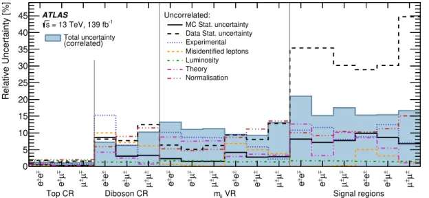 Fig. 6 Relative contributions of different sources of statistical and sys- sys-tematic uncertainty in the total background yield estimation after the fit