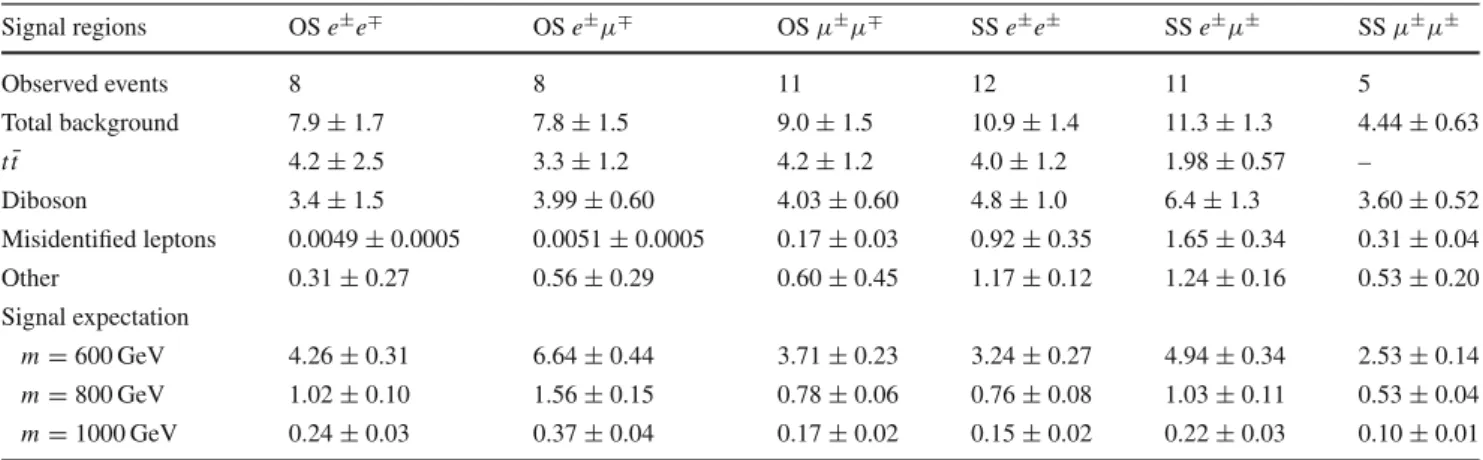 Table 3 The number of expected background events in signal regions after the likelihood fit, compared with the data