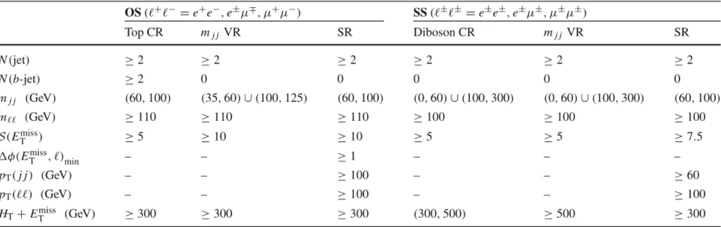 Table 2 A summary of all analysis regions defined in the text. The region definitions are the same for all analysis channel flavour combinations OS (  +  − = e + e − , e ± μ ∓ , μ + μ − ) SS (  ±  ± = e ± e ± , e ± μ ± , μ ± μ ± ) Top CR m j j VR SR Di