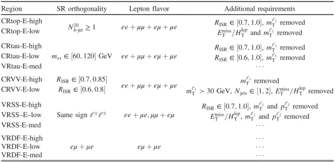 TABLE VI. Definition of control ( “CR” prefix) and validation (“VR” prefix) regions used for background estimation in the electroweakino search, presented relative to the definitions of the corresponding signal regions SR-E-high, SR-E-med, and SR-E-low