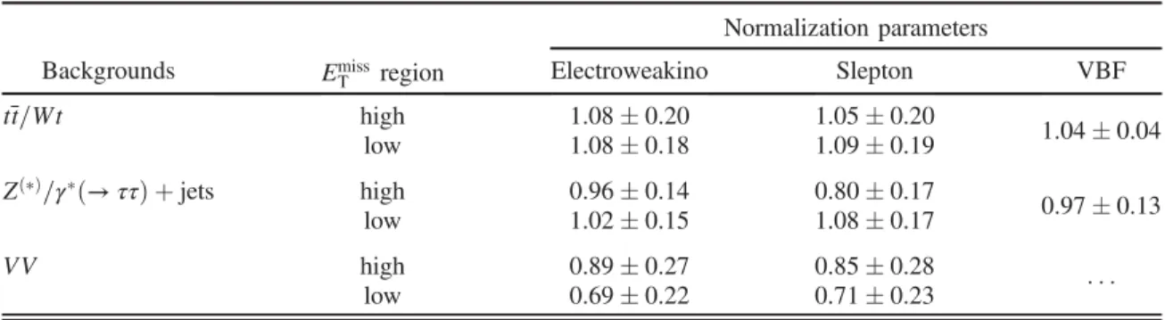 TABLE IX. Normalization factors obtained from a background-only fit of the CRs defined for electroweakino, slepton, and VBF searches