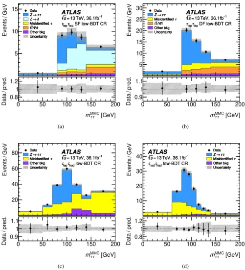 Fig. 3. Post-ﬁt m MMC τ τ distributions in the low-BDT score CR for the (a) τ lep τ lep SF, (b) τ lep τ lep DF, (c) τ lep τ had and (d) τ had τ had analysis channels