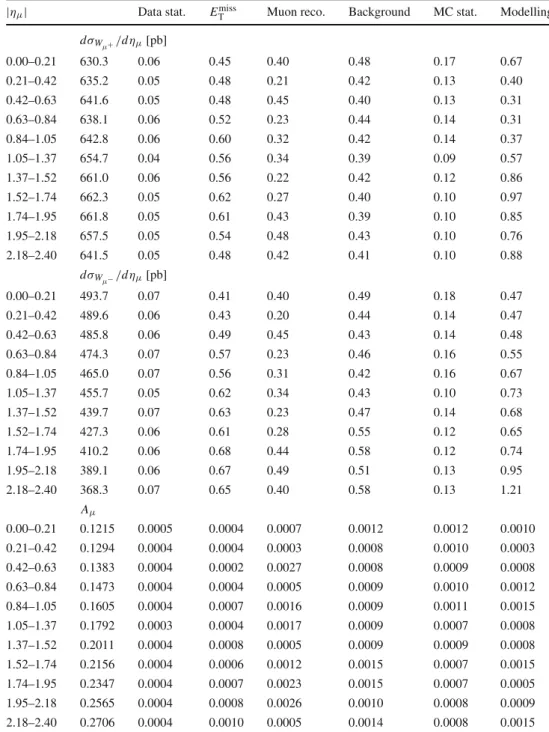 Table 3 Cross-sections (differential in η μ ) and asymmetry, as a function of