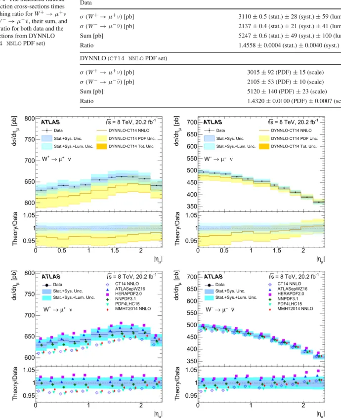 Table 4 The measured fiducial production cross-sections times branching ratio for W + → μ + ν and W − → μ − ¯ν, their sum, and their ratio for both data and the predictions from DYNNLO (CT14 NNLO PDF set)