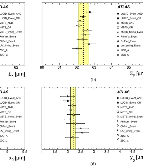 Fig. 4 Fit results for the values of a Σ x , b Σ y , c x 0 and d y 0 obtained using different luminosity algorithms during Scan II