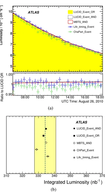 Fig. 6 a ATLAS instantaneous luminosity for Run 162882, as mea- mea-sured using several algorithms